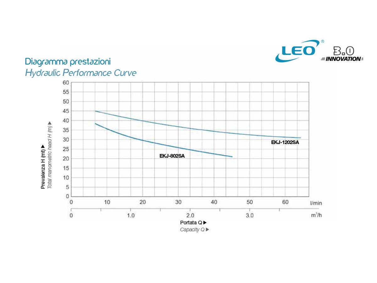 Elettropompa autoadescante EKJ-1202SA - LEO